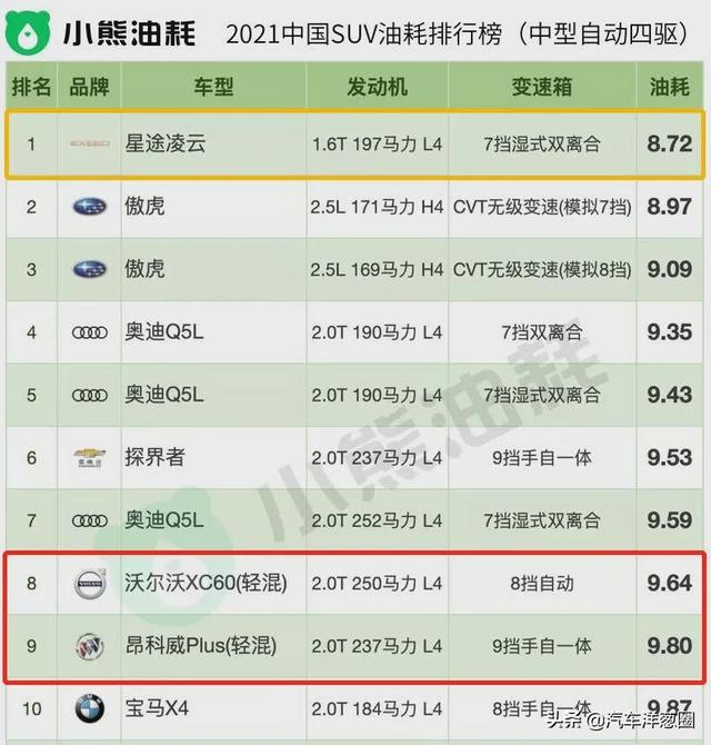021油耗排名：自主品牌差距明顯，四驅(qū)竟比兩驅(qū)更??？（2021最省油耗車型排名）"