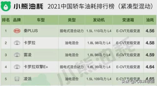 021油耗排名：自主品牌差距明顯，四驅(qū)竟比兩驅(qū)更??？（2021最省油耗車型排名）"