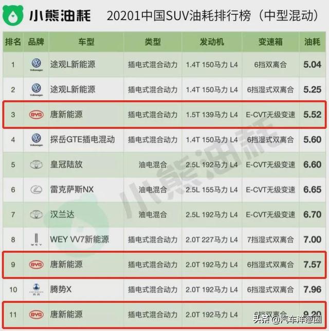 021油耗排名：自主品牌差距明顯，四驅(qū)竟比兩驅(qū)更??？（2021最省油耗車型排名）"