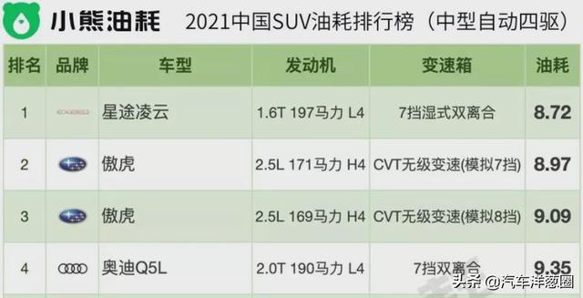 021油耗排名：自主品牌差距明顯，四驅(qū)竟比兩驅(qū)更?。浚?021最省油耗車型排名）"