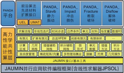 “各顯神通”的結(jié)構(gòu)分析軟件之科研院所篇