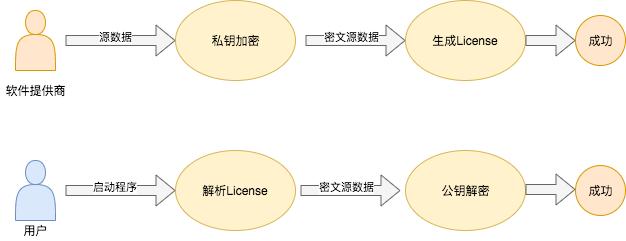 【開源資訊】smart-license v1.0.1 發(fā)布，為軟件提供授權(quán)的工具