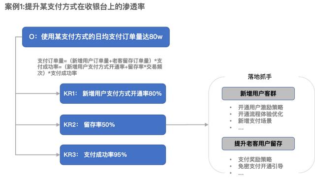 產(chǎn)品經(jīng)理必備技能之目標(biāo)管理及目標(biāo)拆解（產(chǎn)品經(jīng)理目標(biāo)計(jì)劃與管理）