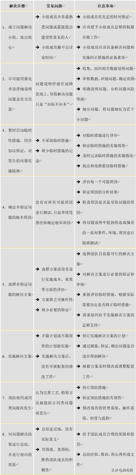 團(tuán)隊(duì)建設(shè)：團(tuán)隊(duì)問(wèn)題診斷及8大團(tuán)隊(duì)問(wèn)題解決（團(tuán)隊(duì)問(wèn)題診斷與解決）