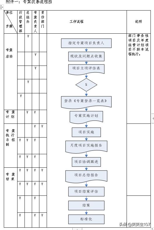 整套專(zhuān)案管理辦法（制度、流程、表格）（專(zhuān)案管理制度內(nèi)容）