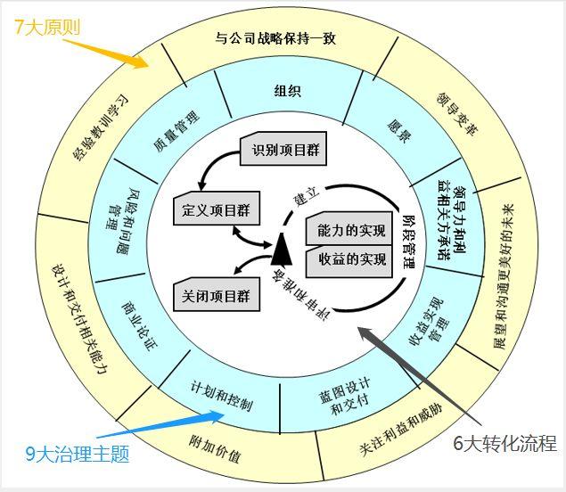 9%的項(xiàng)目經(jīng)理都不知道的項(xiàng)目群管理MSP（項(xiàng)目群經(jīng)理和項(xiàng)目經(jīng)理）"