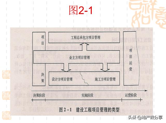 「領(lǐng)取」建設(shè)工程項目管理過程（建設(shè)工程項目管理流程）