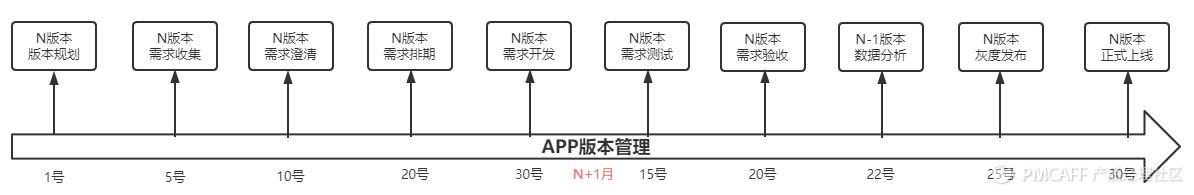 一文全解析——APP版本管理基本知識(shí)（APP版本管理）