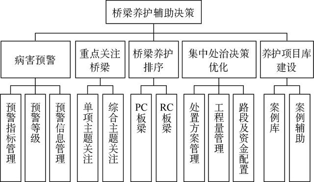 基于橋梁養(yǎng)護管理系統(tǒng)的輔助決策技術研究（橋梁養(yǎng)護與管理）