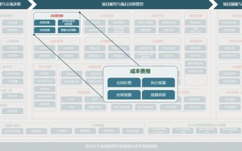 致遠(yuǎn)項(xiàng)目管理SPM系統(tǒng)之合同控制概述