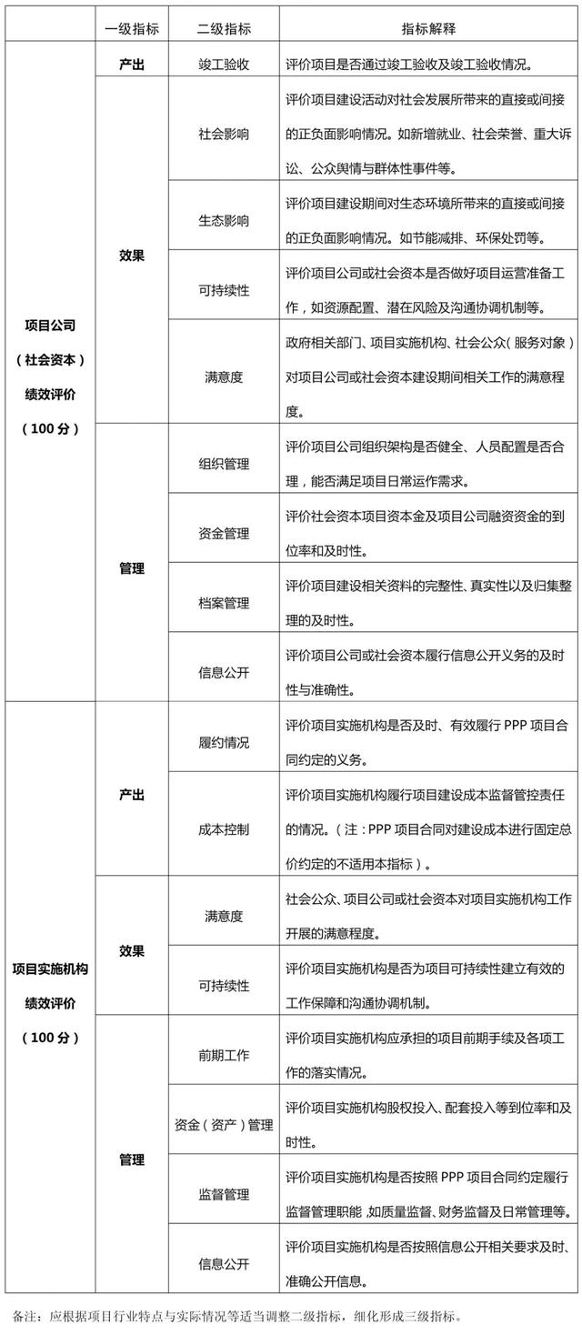 財(cái)政部：關(guān)于印發(fā)《政府和社會(huì)資本合作（PPP）項(xiàng)目績(jī)效管理操作指引》的通知