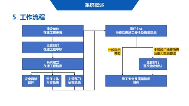 超詳細！四川省房屋質量安全智慧監(jiān)管平臺在建工程管理系統(tǒng)操作培訓課件下載