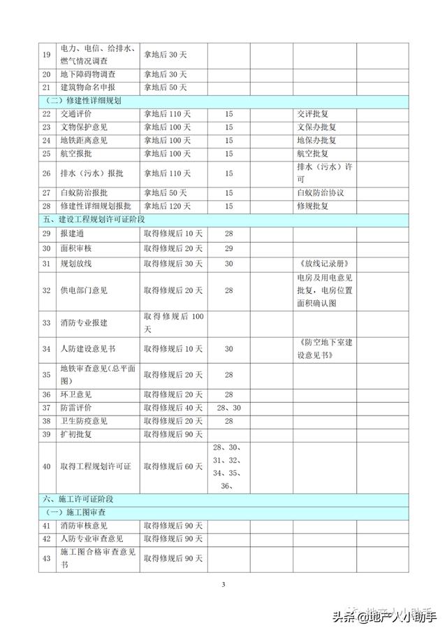 (完整版)房地產(chǎn)開發(fā)項(xiàng)目各階段進(jìn)度計(jì)劃時間標(biāo)準(zhǔn)（房地產(chǎn)項(xiàng)目建設(shè)規(guī)劃及進(jìn)度安排）