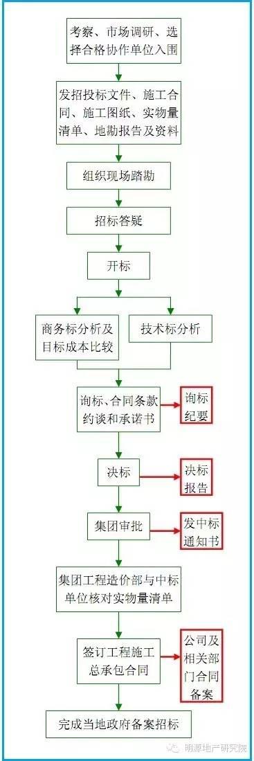 碧桂園管控工程成本的10大重點（碧桂園管控工程成本的10大重點工作）