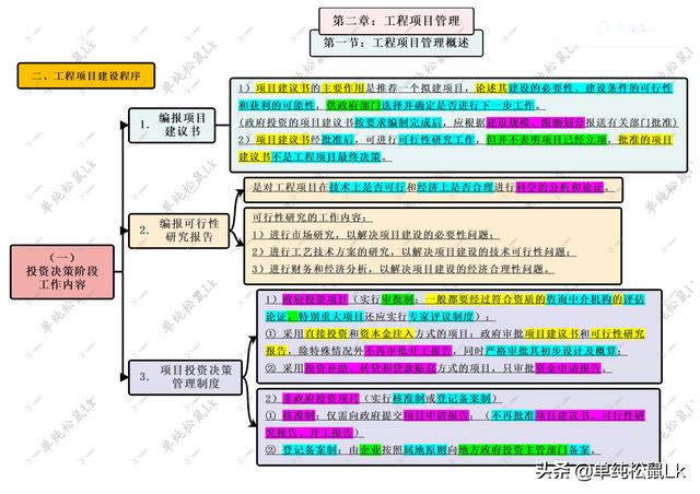 第二章-第一節(jié)：工程項目管理 - 工程建設(shè)程序 投資決策階段工作內(nèi)容