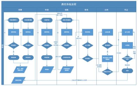 企業(yè)費(fèi)控管理的難點(diǎn)在哪？如何破解？（企業(yè)怎么控制管理費(fèi)用）