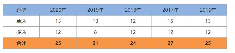 一建《管理》劃重點(diǎn)：25分，建設(shè)工程合同與合同管理22個(gè)考點(diǎn)匯總（建設(shè)工程合同管理考試重點(diǎn)）