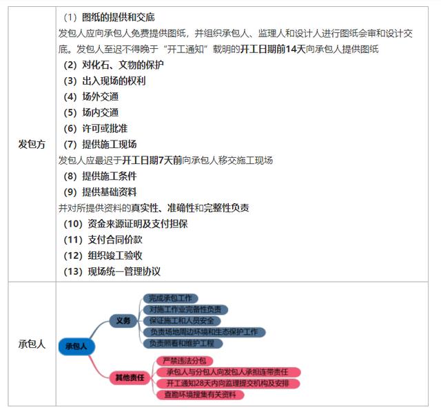 一建《管理》劃重點(diǎn)：25分，建設(shè)工程合同與合同管理22個(gè)考點(diǎn)匯總（建設(shè)工程合同管理考試重點(diǎn)）