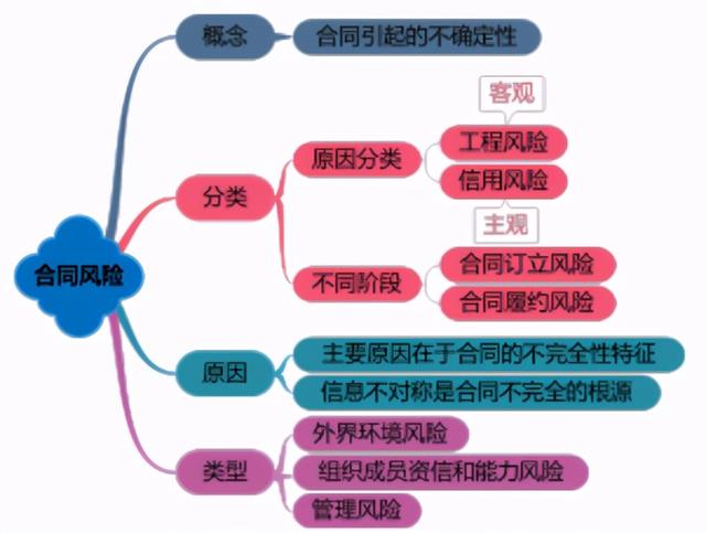 一建《管理》劃重點(diǎn)：25分，建設(shè)工程合同與合同管理22個(gè)考點(diǎn)匯總（建設(shè)工程合同管理考試重點(diǎn)）