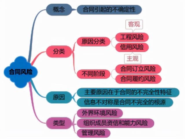 一建《管理》劃重點(diǎn)：25分，建設(shè)工程合同與合同管理22個(gè)考點(diǎn)匯總（建設(shè)工程合同管理考試重點(diǎn)）