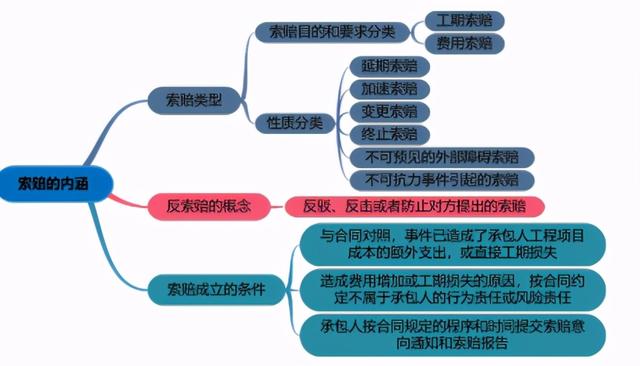 一建《管理》劃重點(diǎn)：25分，建設(shè)工程合同與合同管理22個(gè)考點(diǎn)匯總（建設(shè)工程合同管理考試重點(diǎn)）