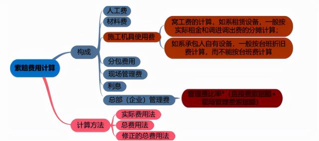 一建《管理》劃重點(diǎn)：25分，建設(shè)工程合同與合同管理22個(gè)考點(diǎn)匯總（建設(shè)工程合同管理考試重點(diǎn)）