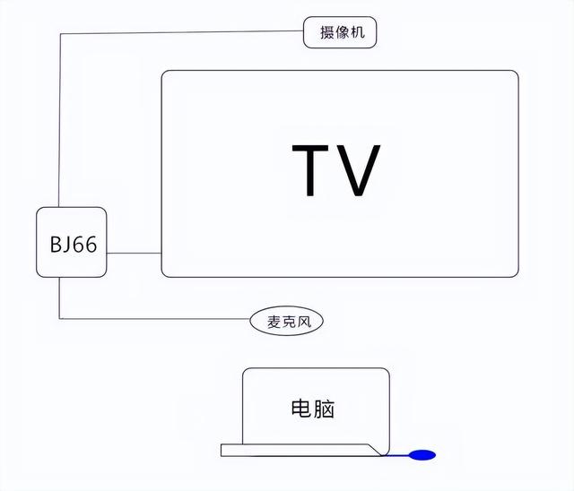 傳統(tǒng)屏幕、投影秒變智能會議平板，必捷BJ66無線會議終端 使用分享