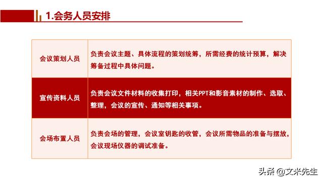 會(huì)務(wù)人員安排，會(huì)議舉辦流程PPT模板，確定會(huì)議主題、流程、時(shí)間（會(huì)議流程時(shí)間內(nèi)容安排表格模板）