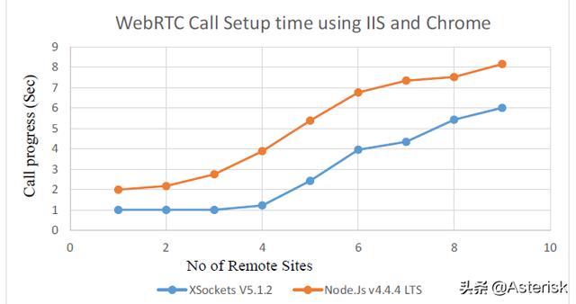 漫談開源WebRTC視頻會議服務器性能以及測試據(jù)分享（webrtc 視頻會議）