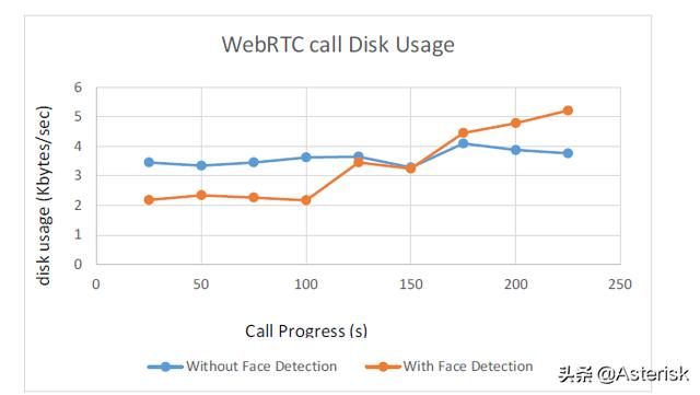 漫談開源WebRTC視頻會議服務器性能以及測試據(jù)分享（webrtc 視頻會議）