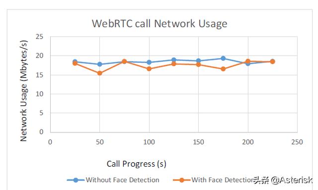 漫談開源WebRTC視頻會議服務器性能以及測試據(jù)分享（webrtc 視頻會議）