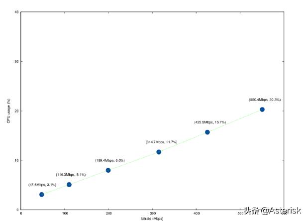 漫談開源WebRTC視頻會議服務器性能以及測試據(jù)分享（webrtc 視頻會議）