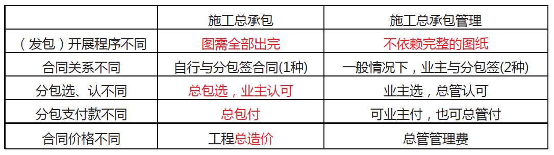 「一建必考」《管理》對比記憶知識點，必須掌控?。ㄒ唬ㄒ唤ü芾砗茈y記憶理解）