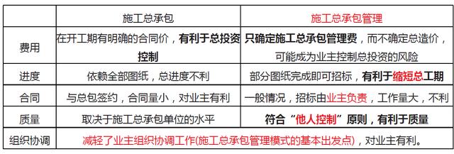 「一建必考」《管理》對比記憶知識點，必須掌控?。ㄒ唬ㄒ唤ü芾砗茈y記憶理解）