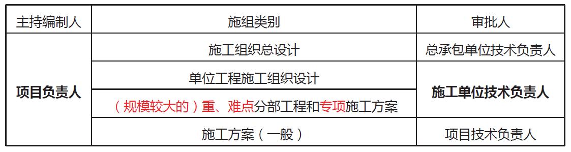 「一建必考」《管理》對比記憶知識點，必須掌控?。ㄒ唬ㄒ唤ü芾砗茈y記憶理解）