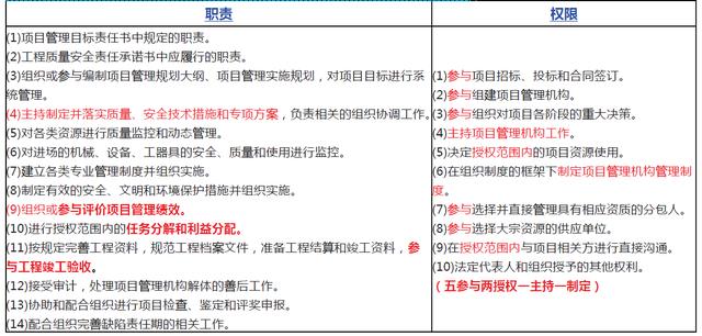 「一建必考」《管理》對比記憶知識點，必須掌控?。ㄒ唬ㄒ唤ü芾砗茈y記憶理解）