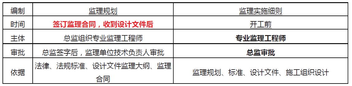 「一建必考」《管理》對比記憶知識點，必須掌控?。ㄒ唬ㄒ唤ü芾砗茈y記憶理解）