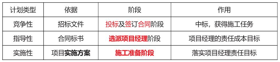 「一建必考」《管理》對比記憶知識點，必須掌控?。ㄒ唬ㄒ唤ü芾砗茈y記憶理解）