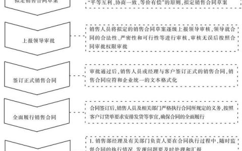 銷售合同管理流程如何制定？（銷售合同管理流程如何制定的）