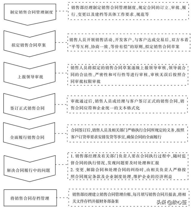 銷售合同管理流程如何制定？（銷售合同管理流程如何制定的）