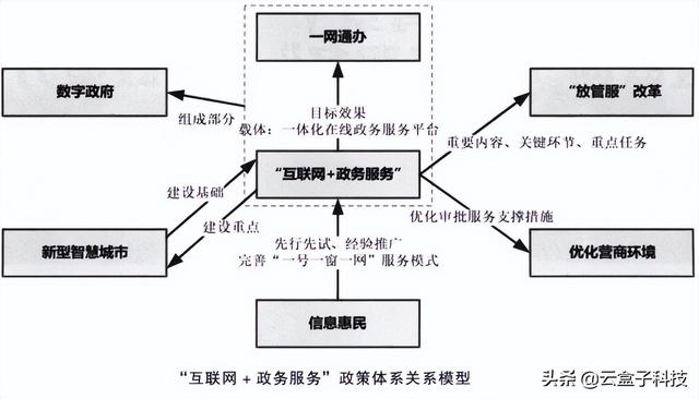 “1件事1次辦”，電子政務(wù)成果驗(yàn)收，更高效地協(xié)同辦公（深入推進(jìn)電子政務(wù)服務(wù),使更多事項(xiàng)）