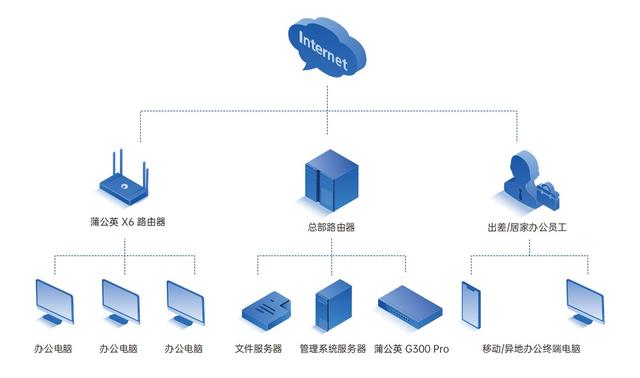 企業(yè)分支機構協(xié)同辦公網絡如何搭建？智能組網方案降本增效（企業(yè)組網解決方案）