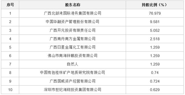 廣西華錫集團(tuán)股份有限公司15220萬股股份(占總股本的9.581%)（廣西華錫集團(tuán)股份有限公司上市）