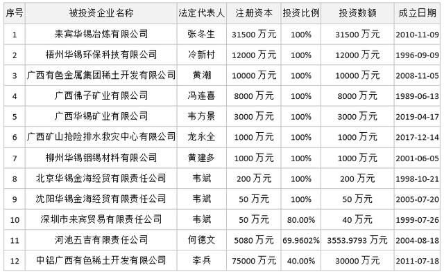 廣西華錫集團(tuán)股份有限公司15220萬股股份(占總股本的9.581%)（廣西華錫集團(tuán)股份有限公司上市）