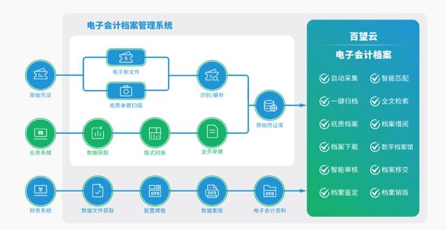 《通知》頻發(fā)，電子檔案管理又有新動向？（推進電子檔案）