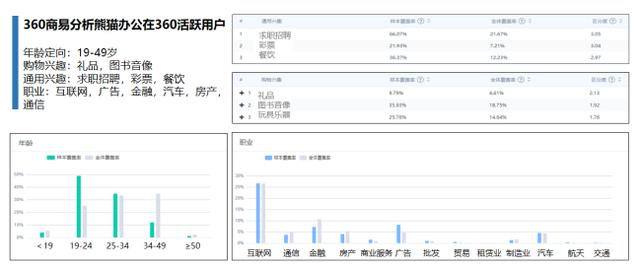 品牌展示提升20%，360智慧商業(yè)助力熊貓辦公實(shí)現(xiàn)高效觸達(dá)