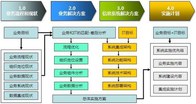 對(duì)IT項(xiàng)目售前解決方案制作的一些思考（IT行業(yè)售前）