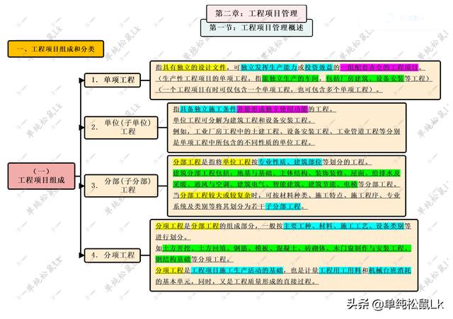 第二章-第一節(jié)：工程項(xiàng)目管理概述 - 工程項(xiàng)目組成和分類（工程項(xiàng)目管理概述選擇題）