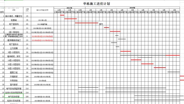 絕！施工進度計劃橫道圖用這18個足夠，Excel+Project，建議收藏（做施工進度計劃橫道圖 除了project）