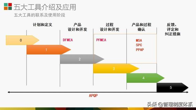 質(zhì)量管理體系五大工具介紹及應(yīng)用（29頁）（質(zhì)量管理體系5大工具）